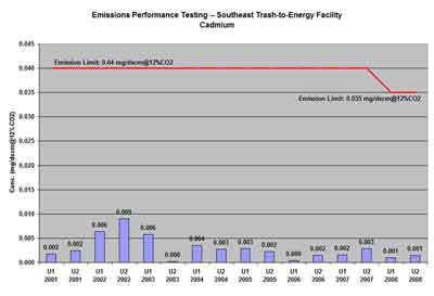 Southeast Project trash-to-energy facility cadmium testing results